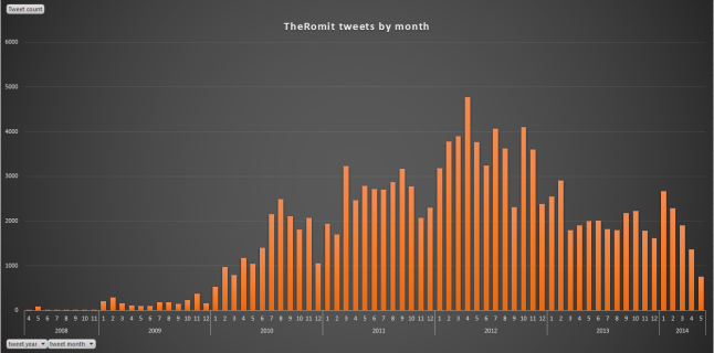 TheRomit tweets by month